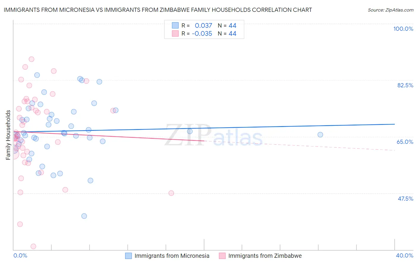 Immigrants from Micronesia vs Immigrants from Zimbabwe Family Households