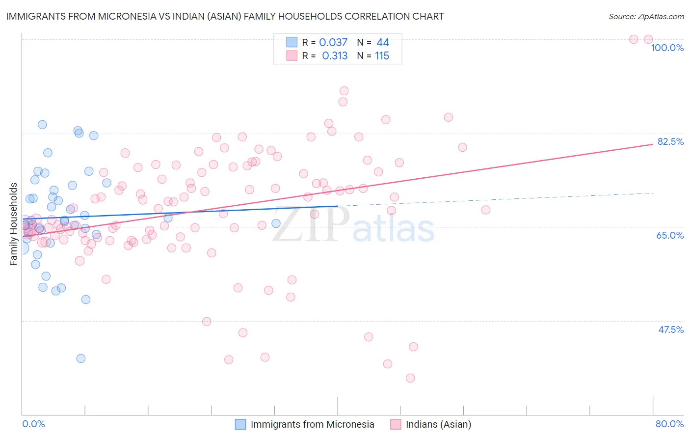 Immigrants from Micronesia vs Indian (Asian) Family Households