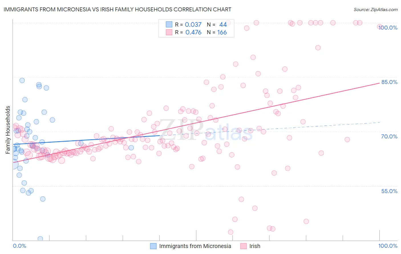 Immigrants from Micronesia vs Irish Family Households