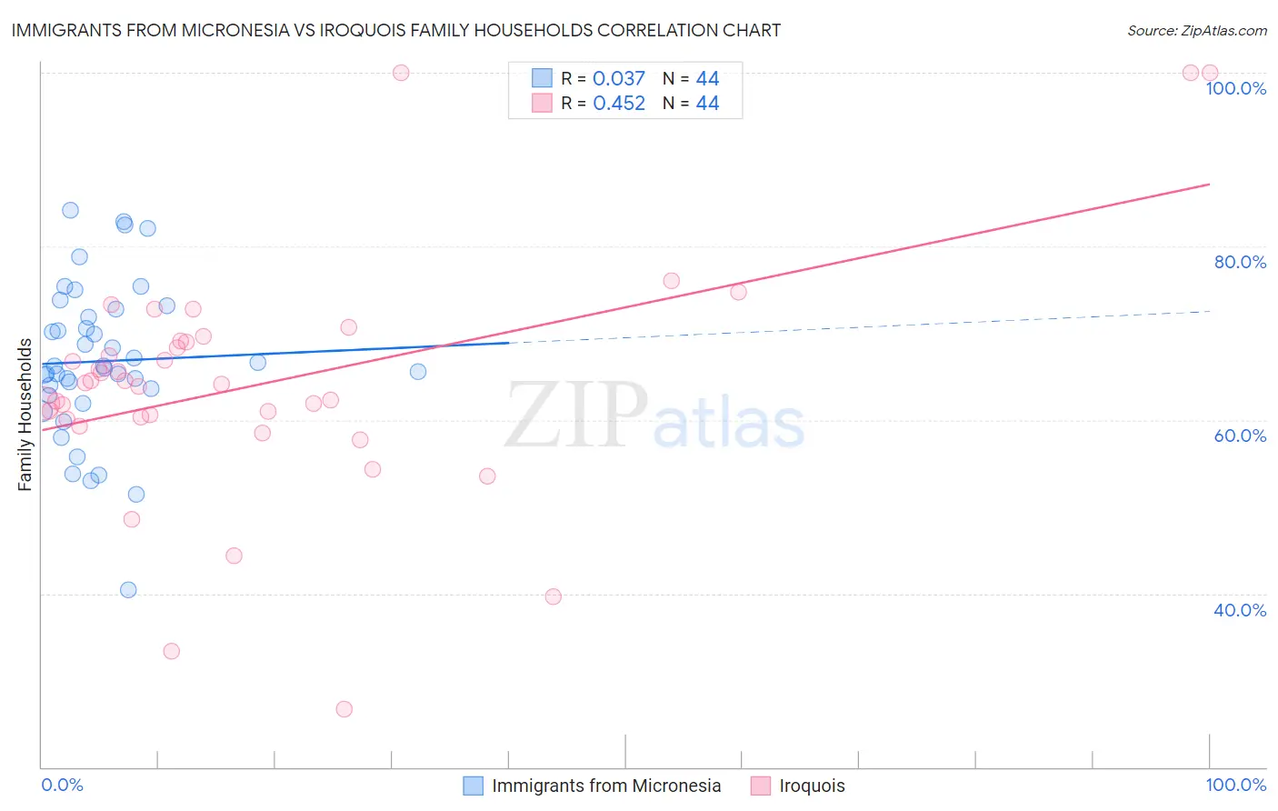 Immigrants from Micronesia vs Iroquois Family Households