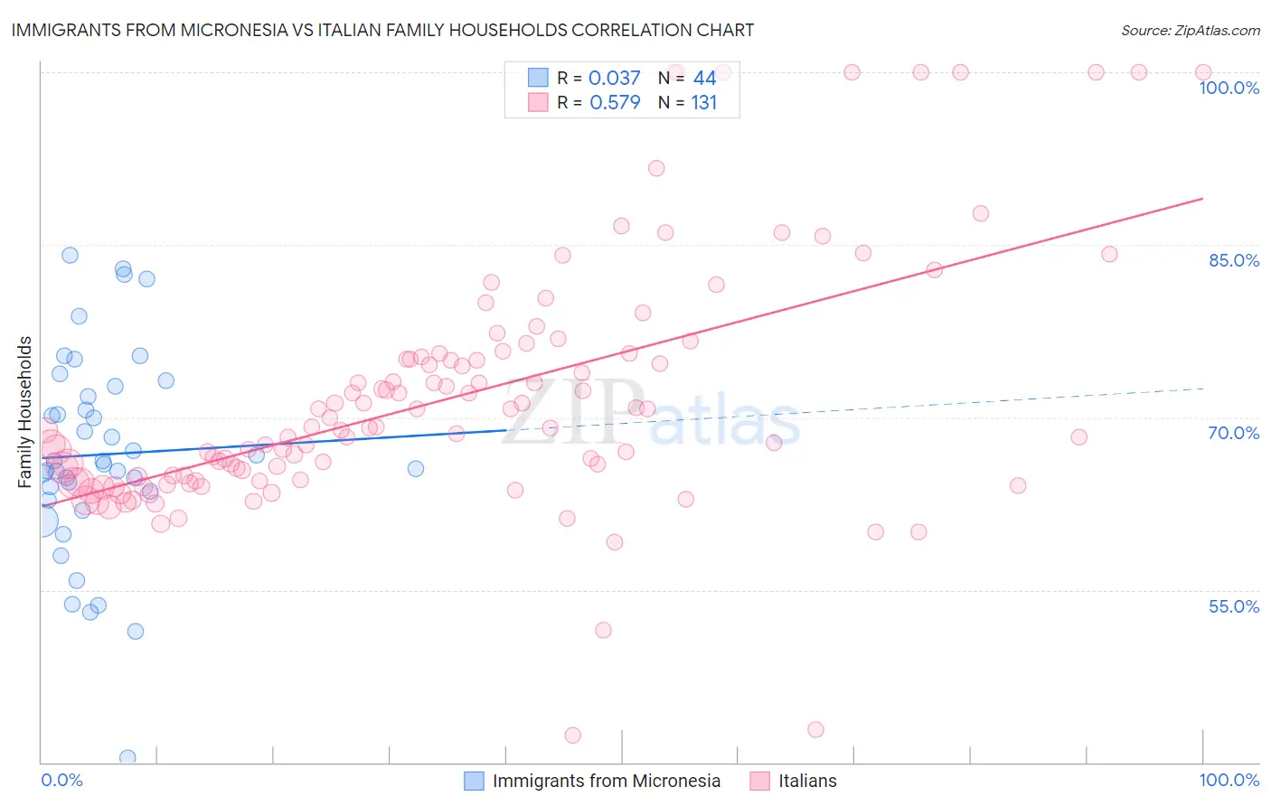 Immigrants from Micronesia vs Italian Family Households