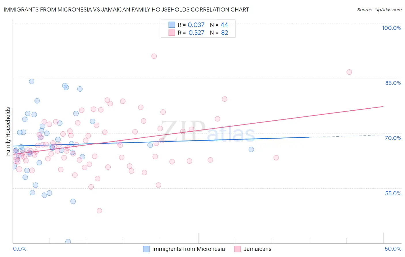 Immigrants from Micronesia vs Jamaican Family Households