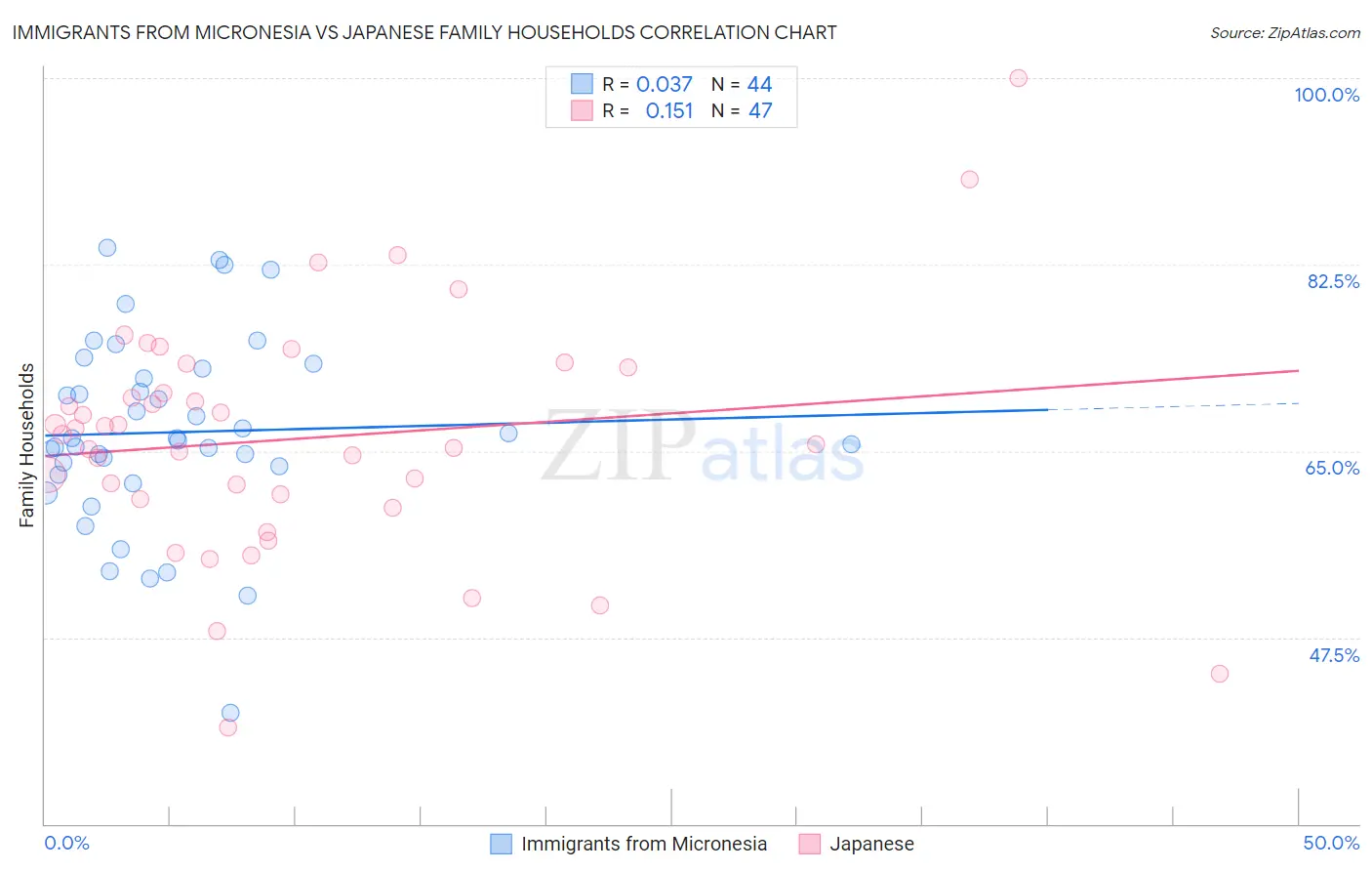 Immigrants from Micronesia vs Japanese Family Households