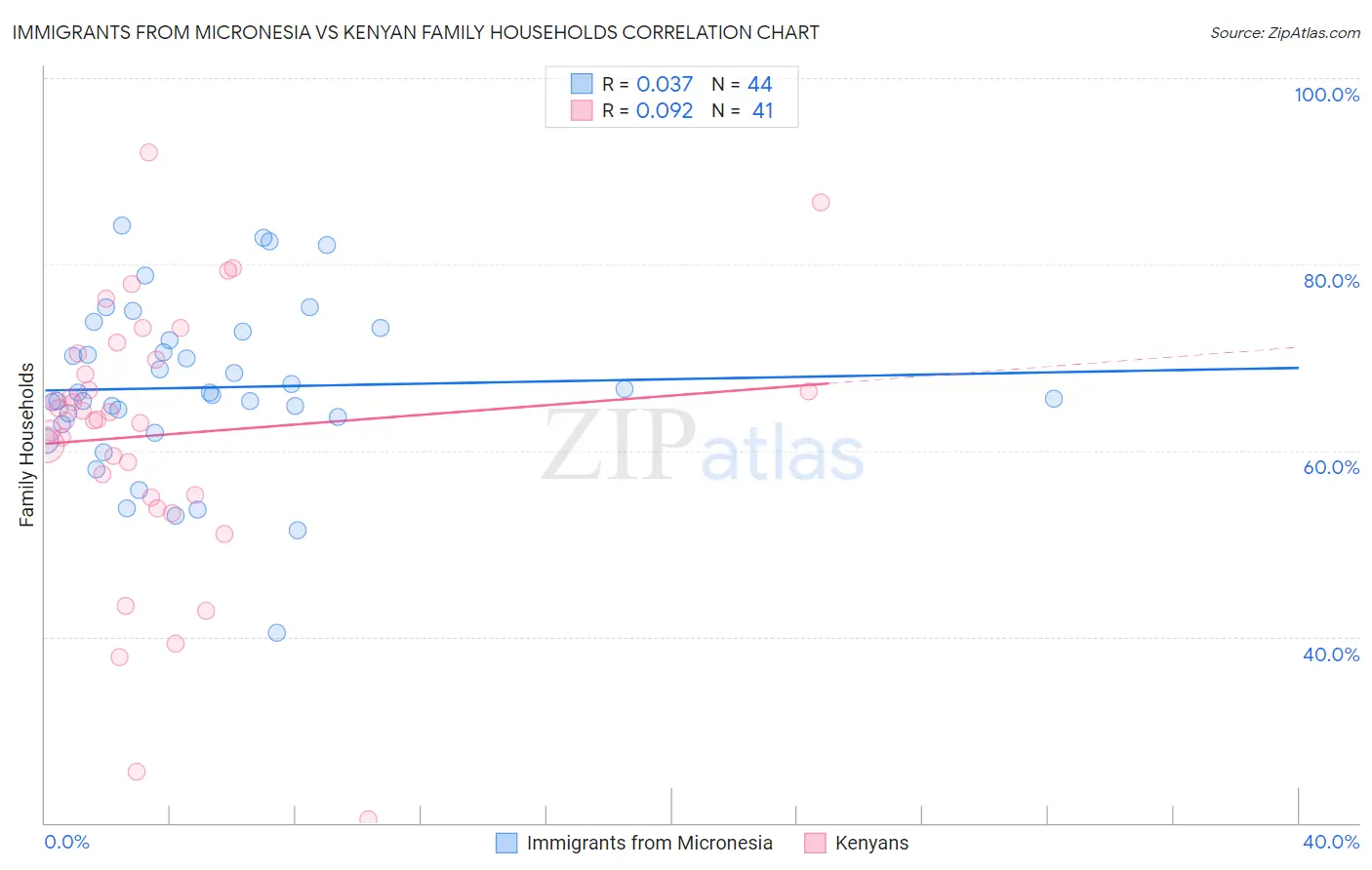 Immigrants from Micronesia vs Kenyan Family Households