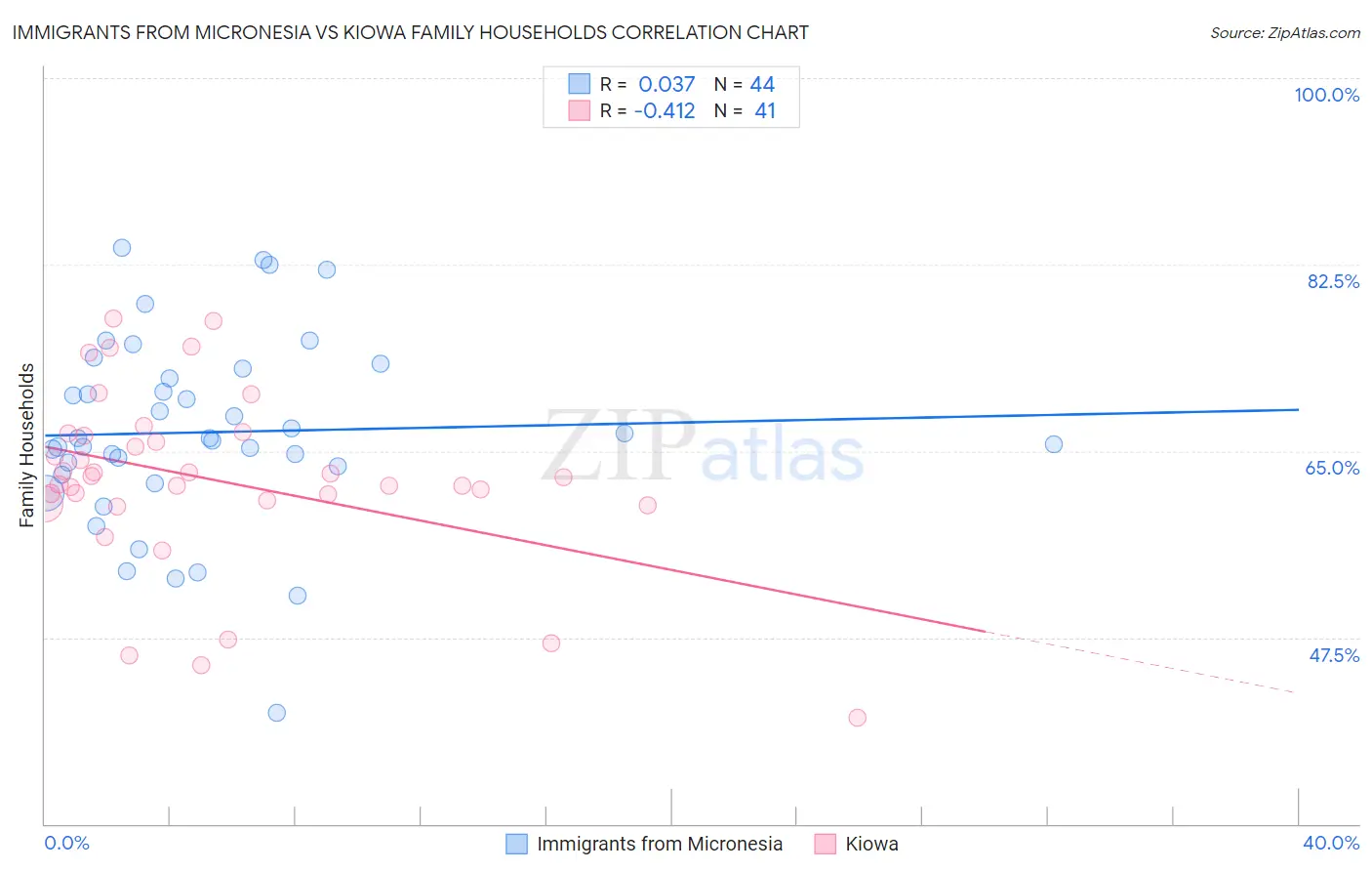 Immigrants from Micronesia vs Kiowa Family Households