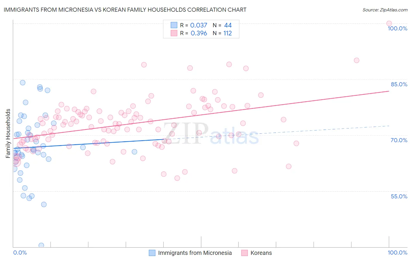 Immigrants from Micronesia vs Korean Family Households