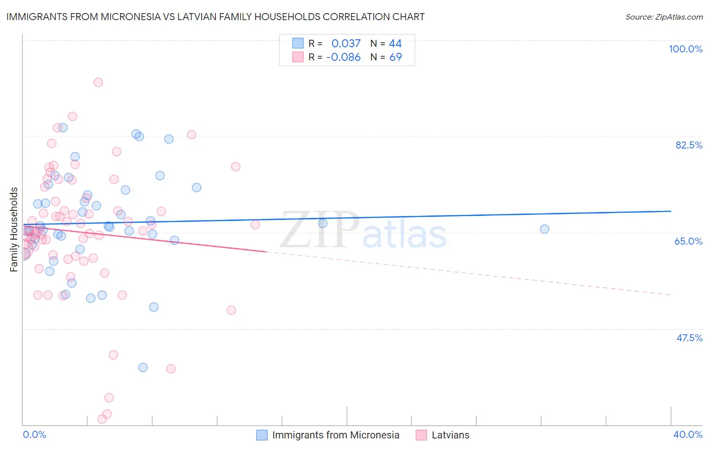 Immigrants from Micronesia vs Latvian Family Households