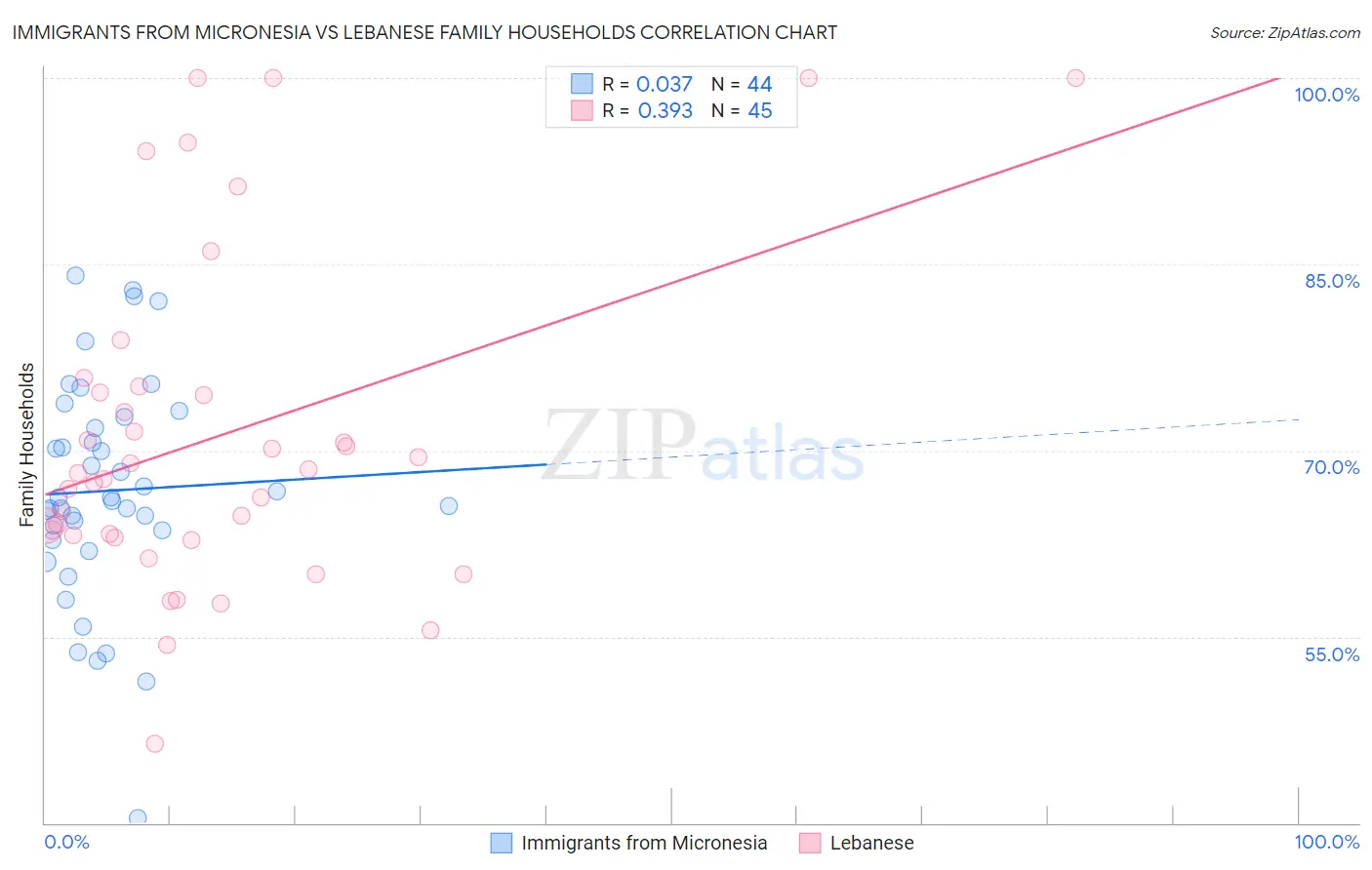 Immigrants from Micronesia vs Lebanese Family Households