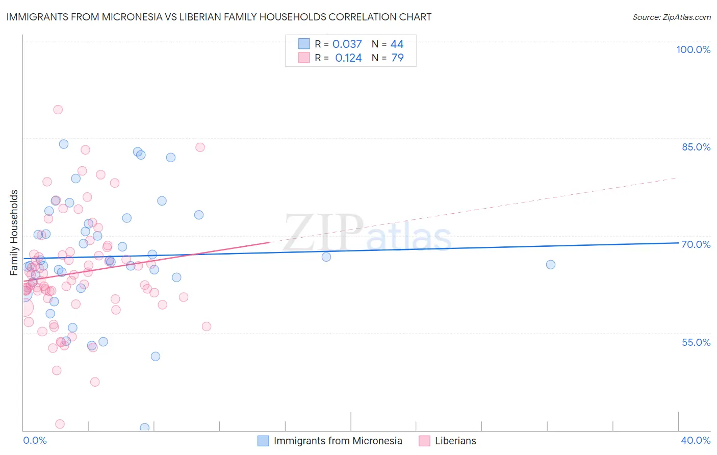 Immigrants from Micronesia vs Liberian Family Households