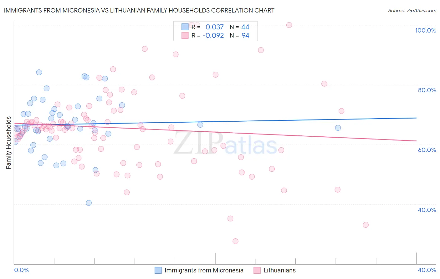 Immigrants from Micronesia vs Lithuanian Family Households