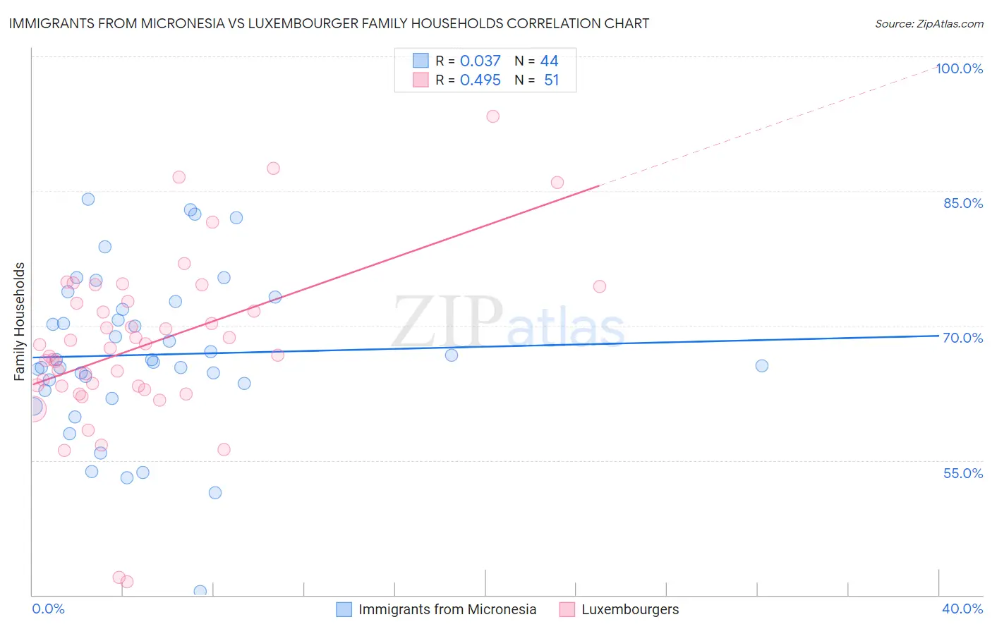 Immigrants from Micronesia vs Luxembourger Family Households