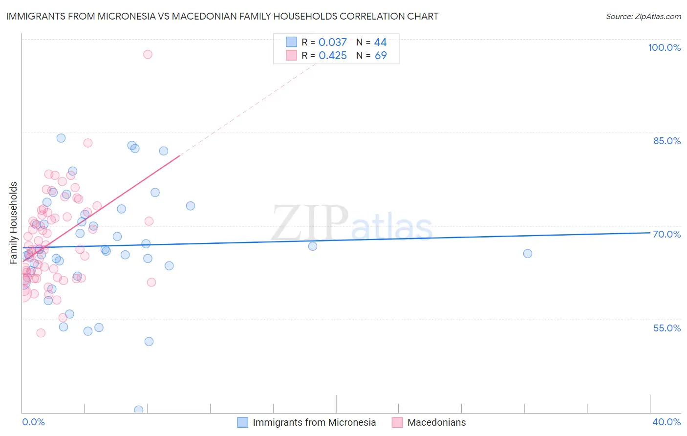 Immigrants from Micronesia vs Macedonian Family Households
