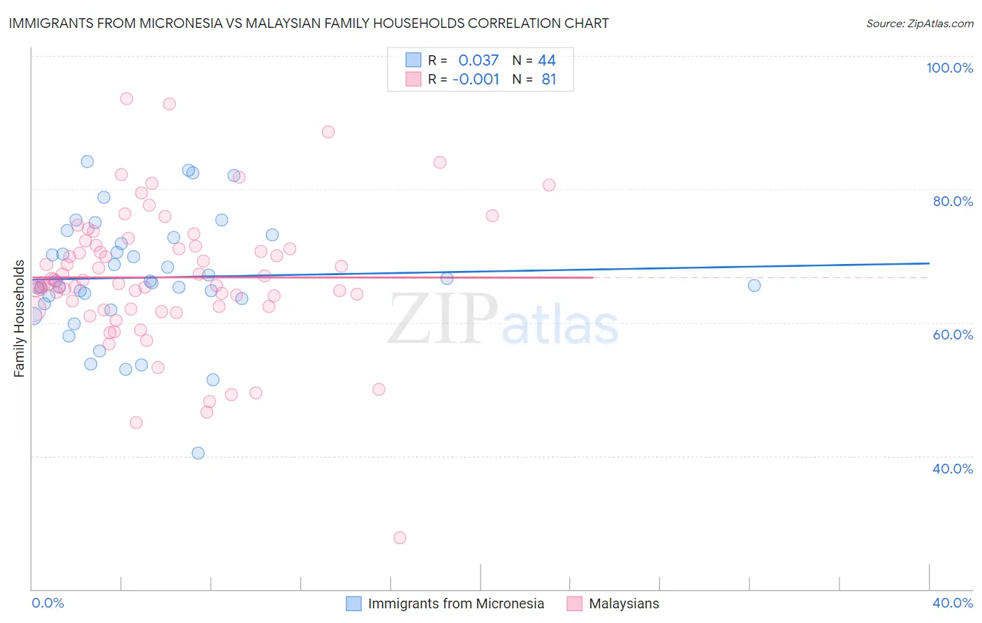 Immigrants from Micronesia vs Malaysian Family Households