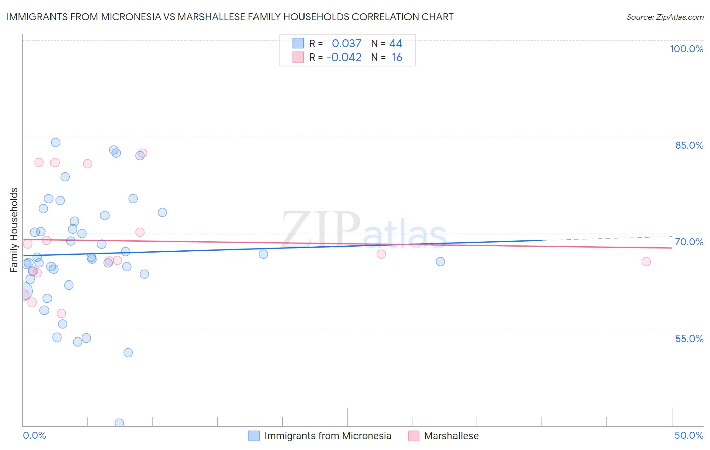 Immigrants from Micronesia vs Marshallese Family Households