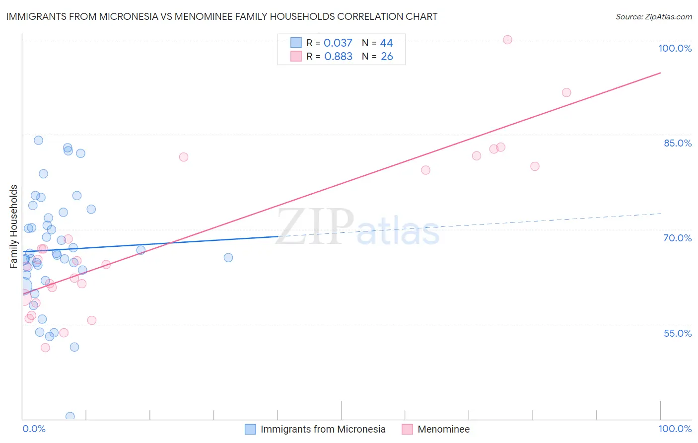 Immigrants from Micronesia vs Menominee Family Households