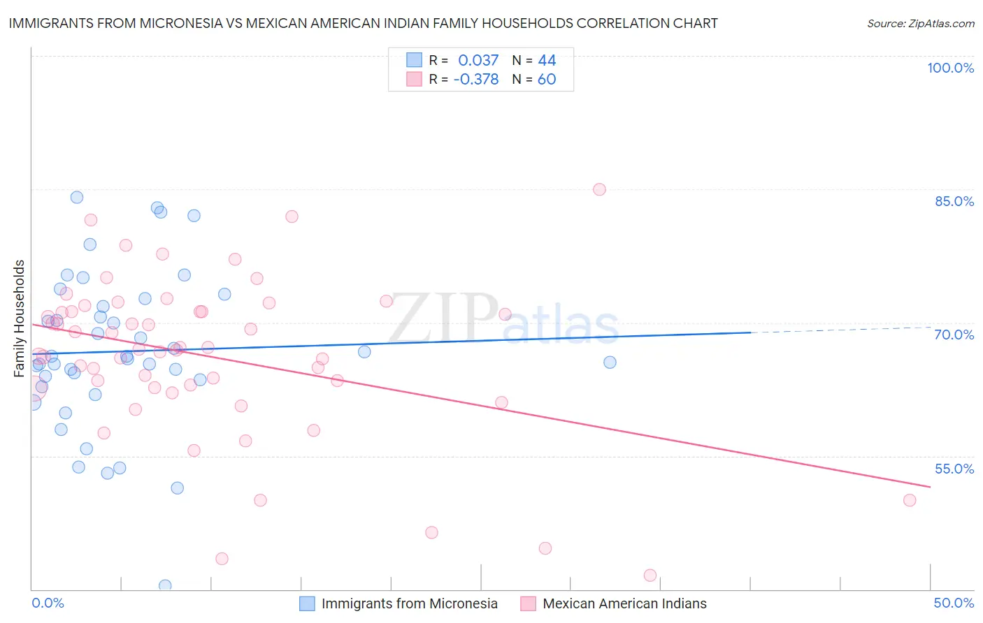 Immigrants from Micronesia vs Mexican American Indian Family Households