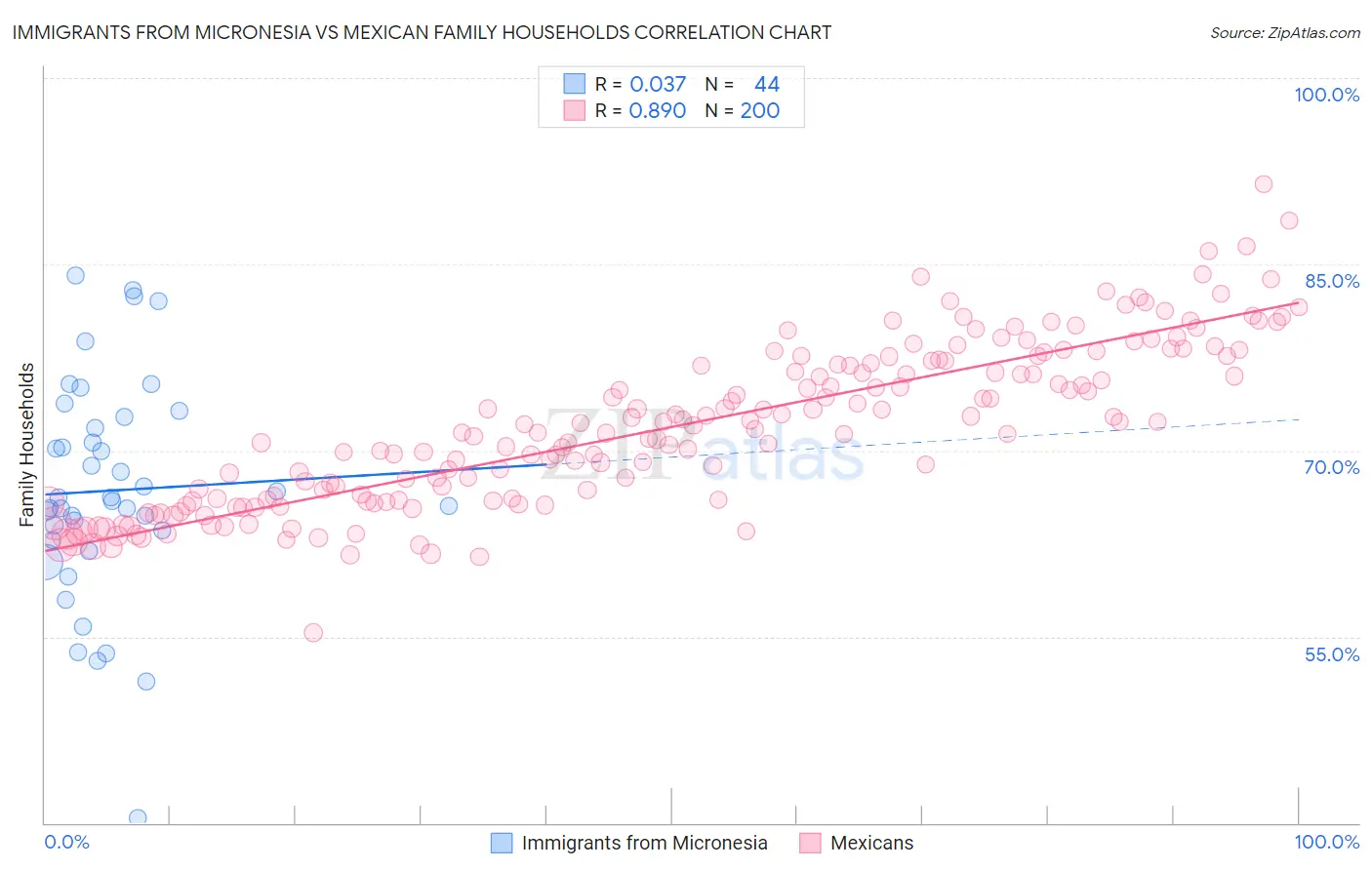 Immigrants from Micronesia vs Mexican Family Households