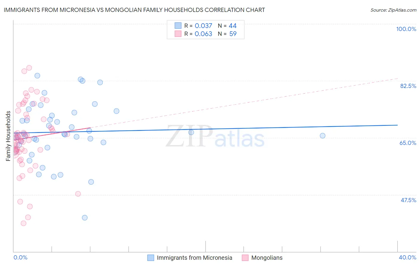 Immigrants from Micronesia vs Mongolian Family Households