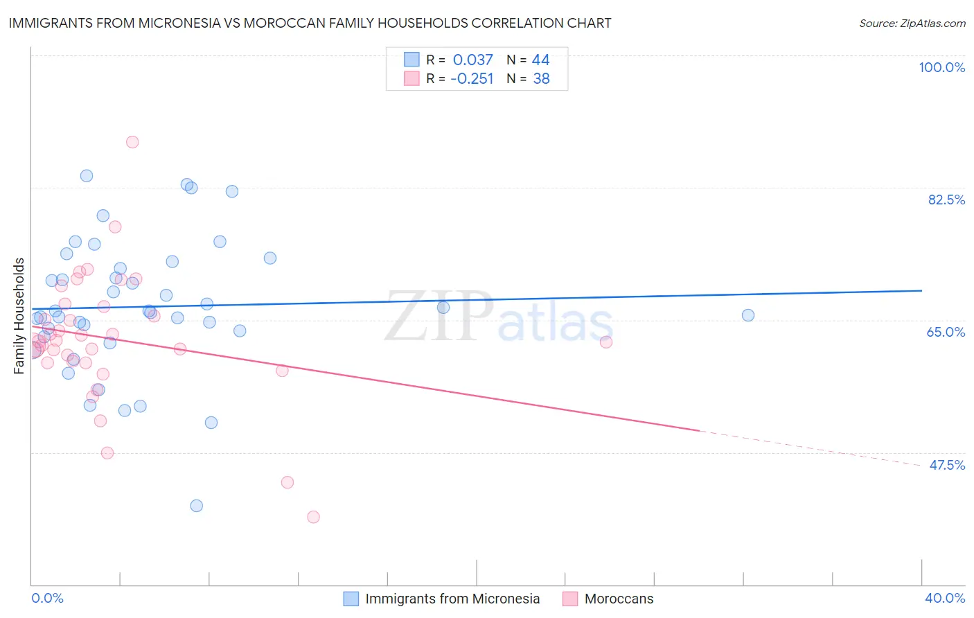 Immigrants from Micronesia vs Moroccan Family Households