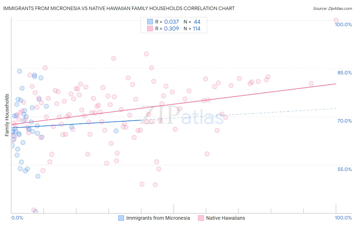Immigrants from Micronesia vs Native Hawaiian Family Households