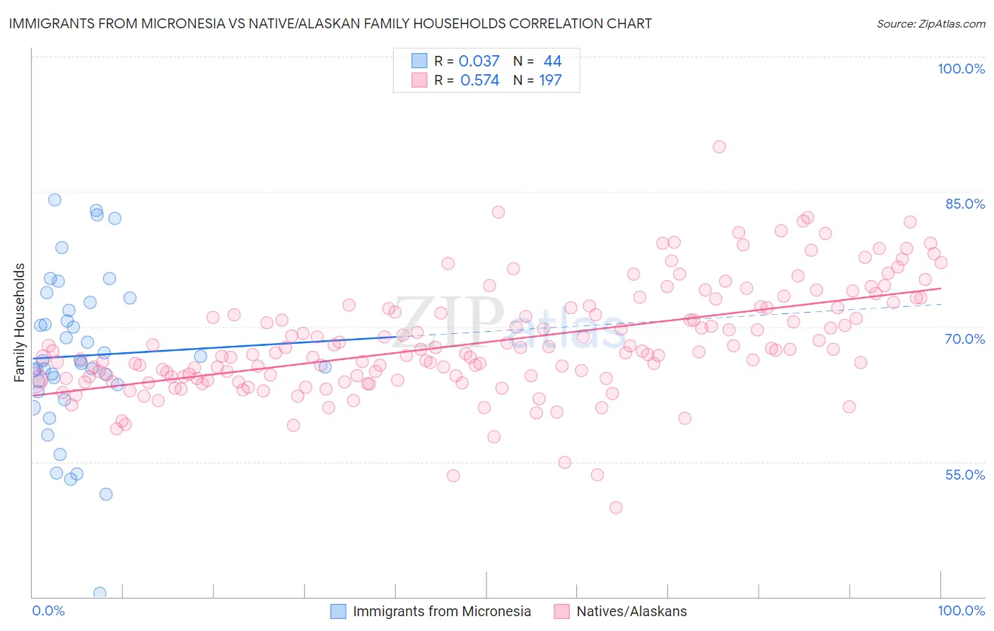Immigrants from Micronesia vs Native/Alaskan Family Households