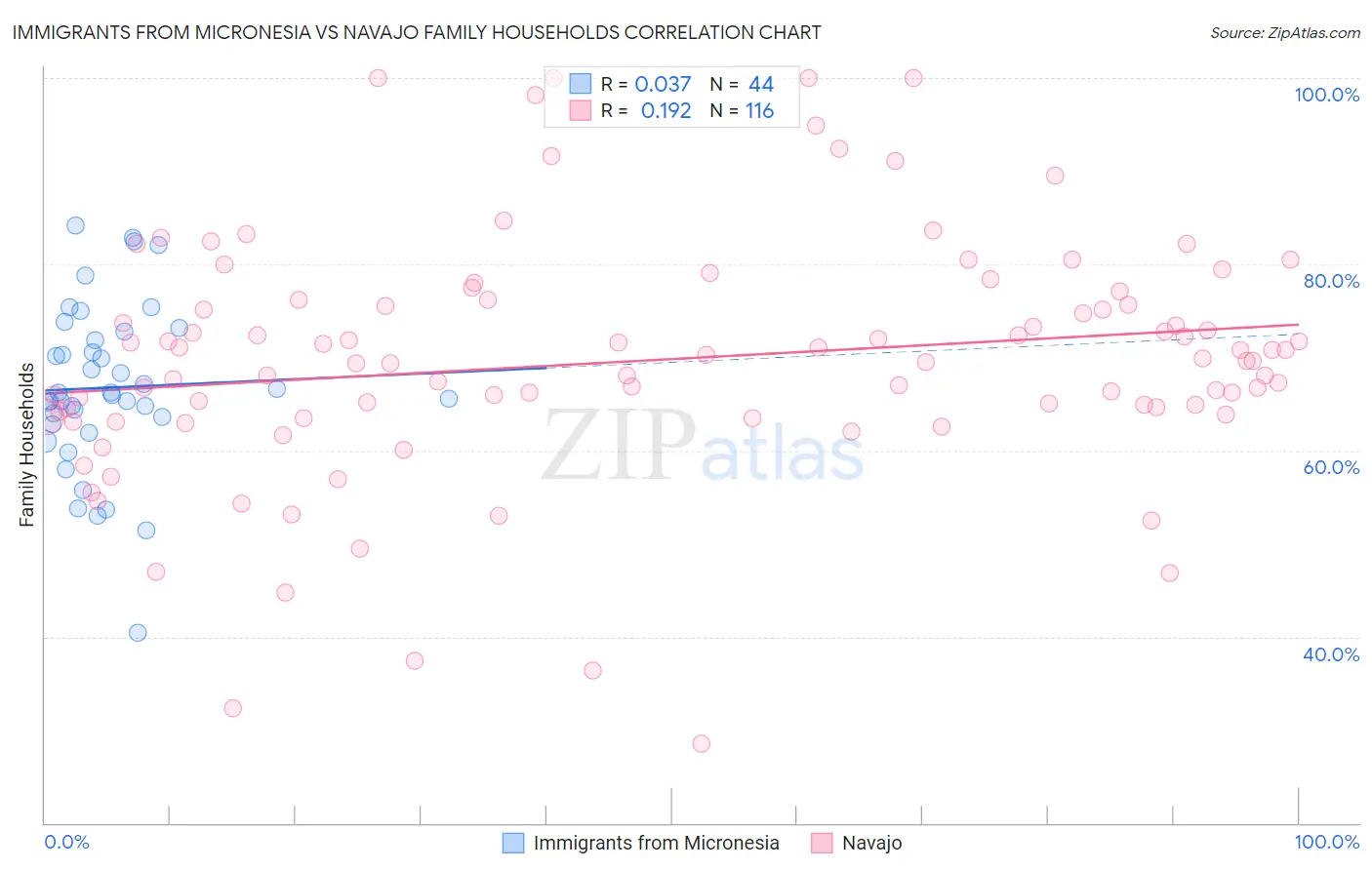 Immigrants from Micronesia vs Navajo Family Households