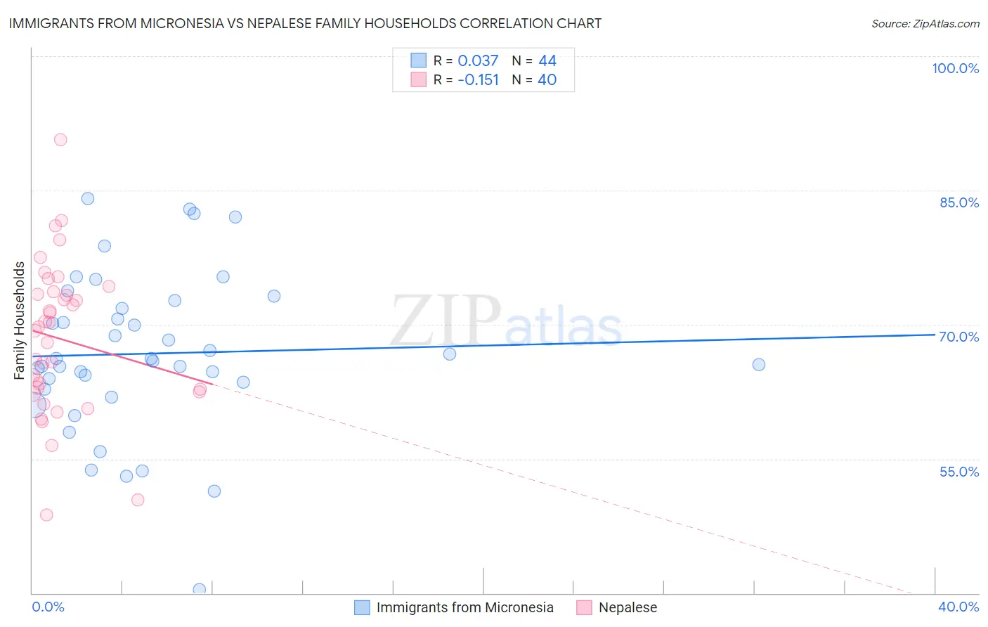 Immigrants from Micronesia vs Nepalese Family Households
