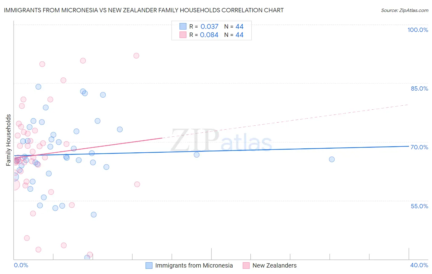 Immigrants from Micronesia vs New Zealander Family Households