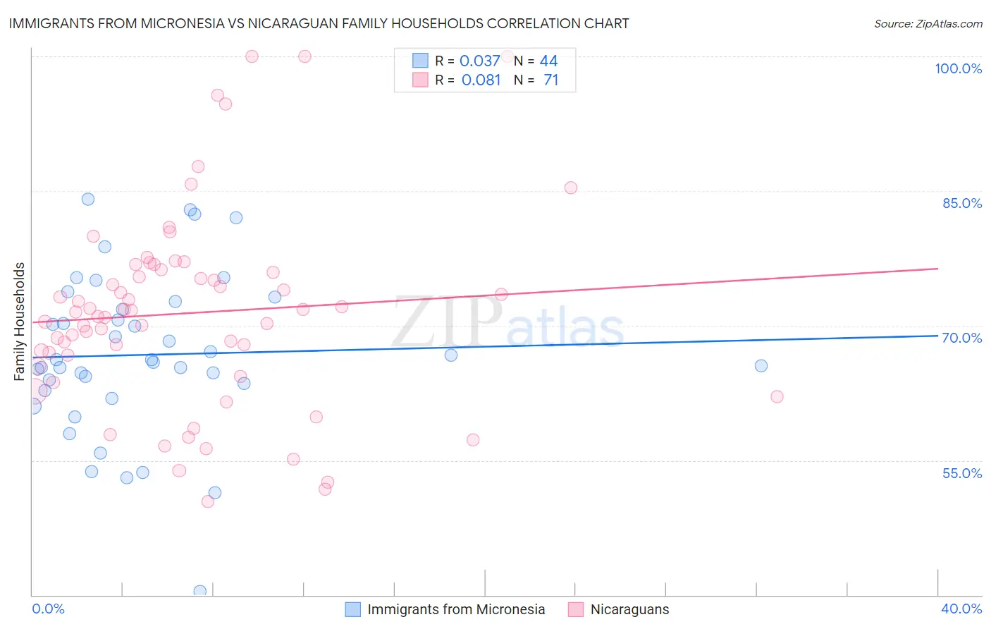 Immigrants from Micronesia vs Nicaraguan Family Households