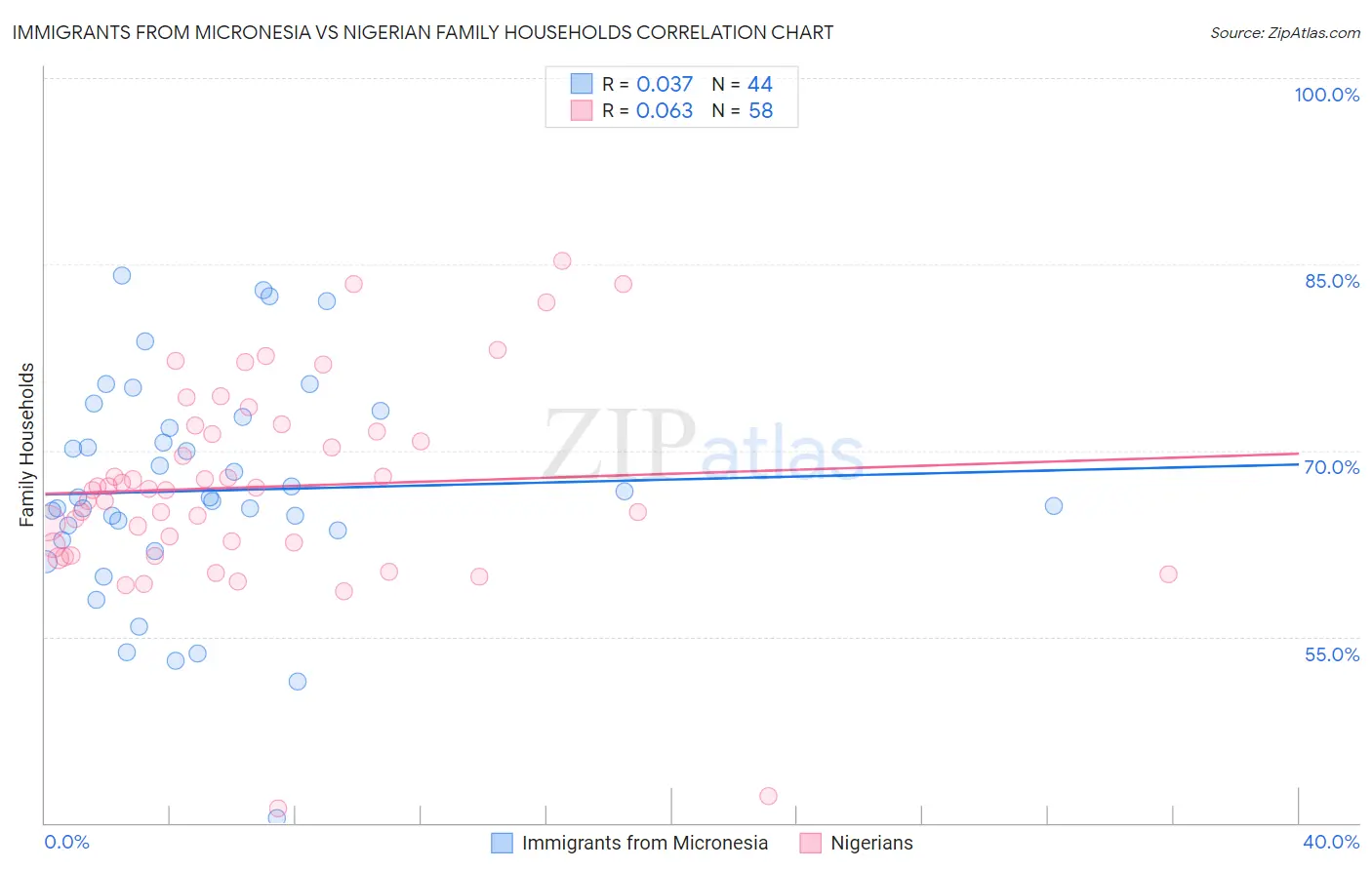 Immigrants from Micronesia vs Nigerian Family Households