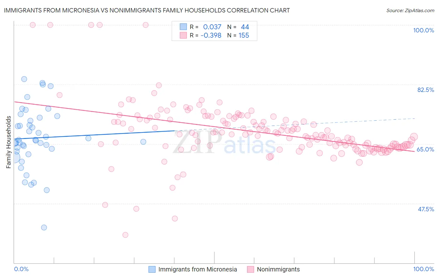 Immigrants from Micronesia vs Nonimmigrants Family Households