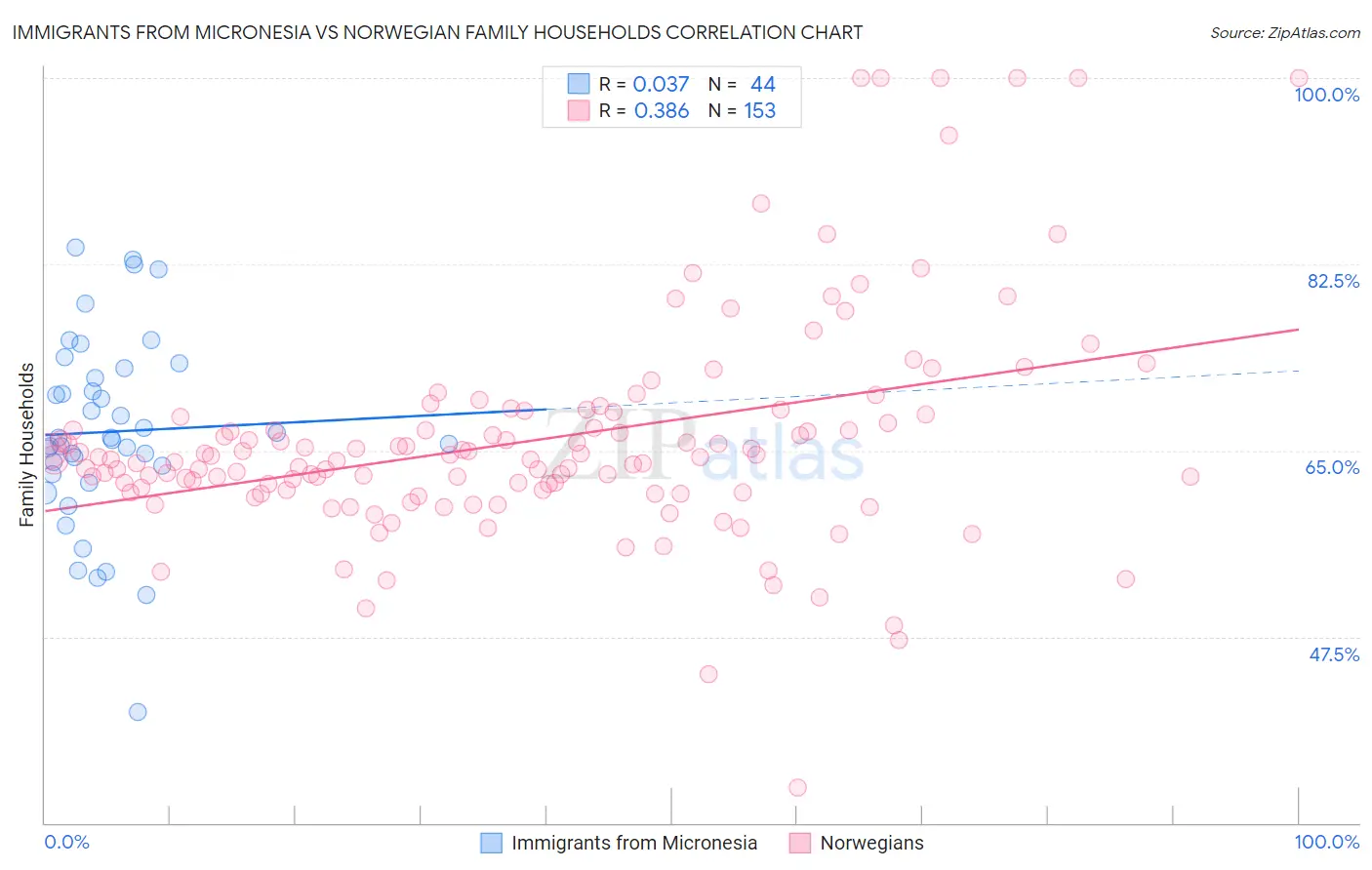 Immigrants from Micronesia vs Norwegian Family Households