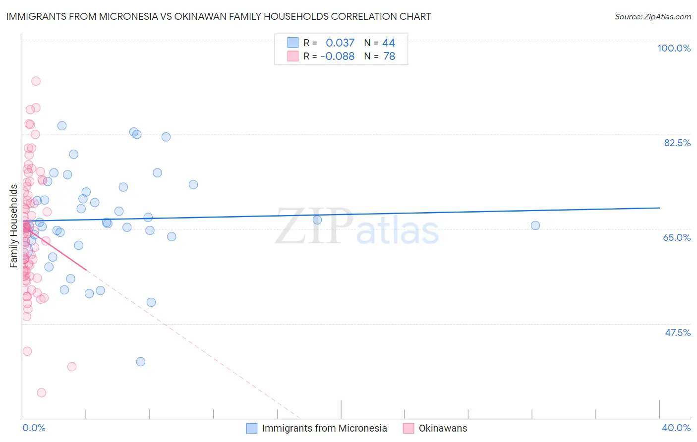 Immigrants from Micronesia vs Okinawan Family Households