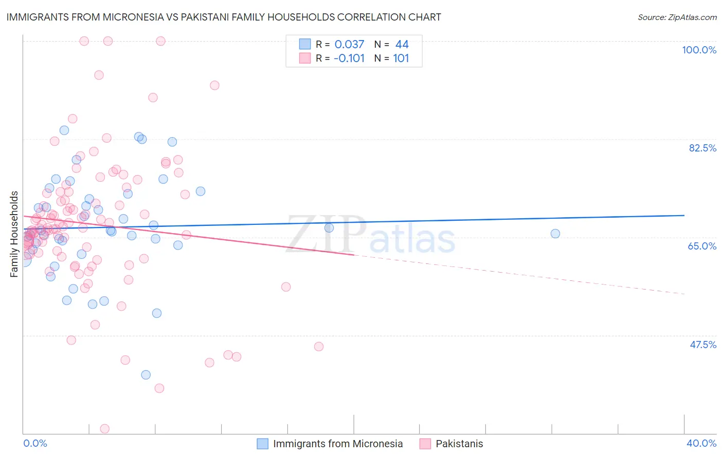Immigrants from Micronesia vs Pakistani Family Households