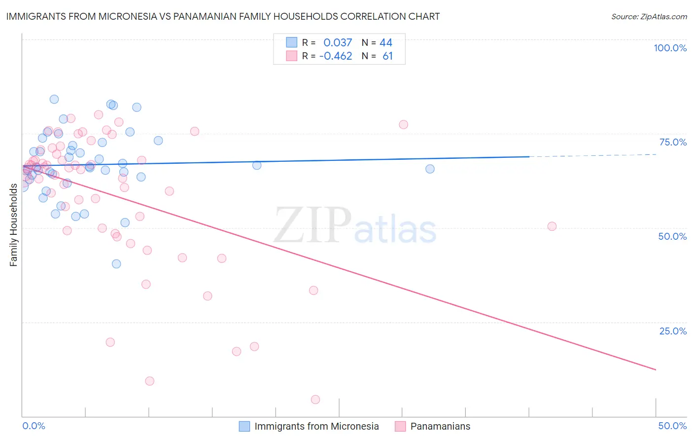 Immigrants from Micronesia vs Panamanian Family Households