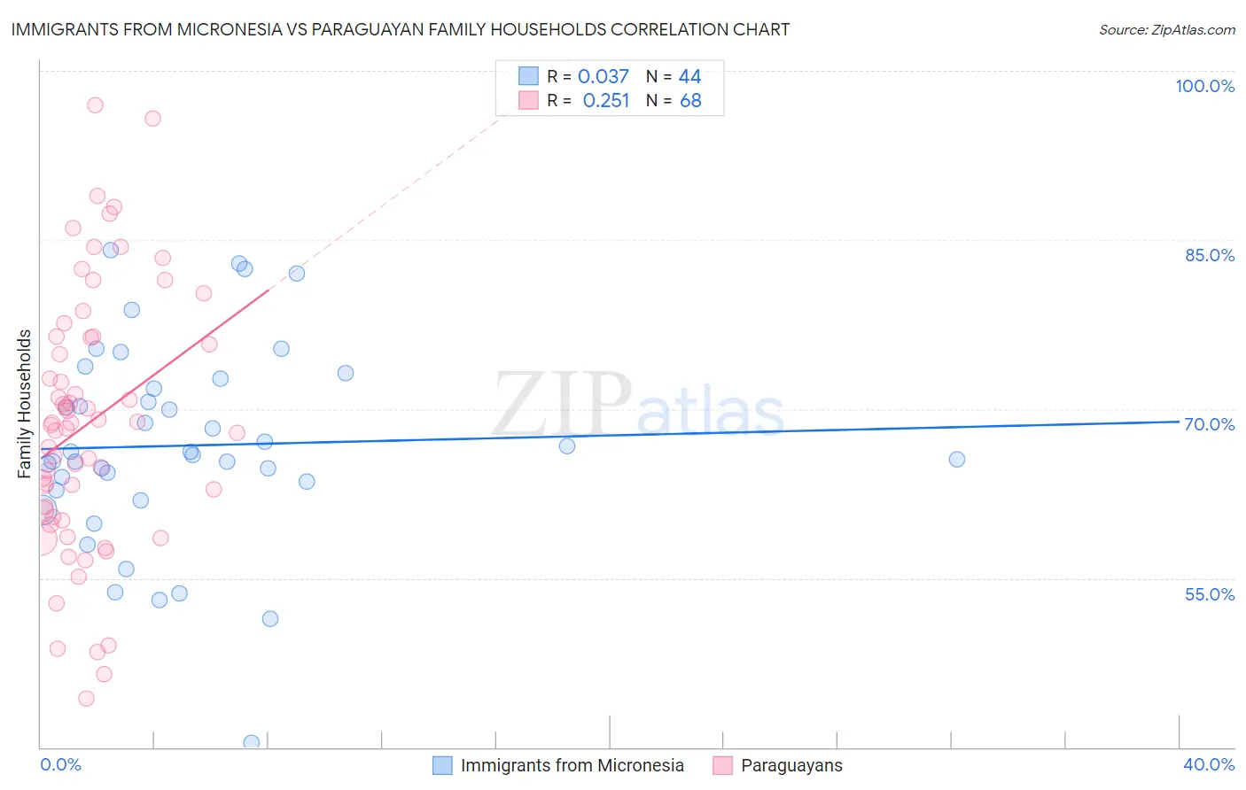 Immigrants from Micronesia vs Paraguayan Family Households