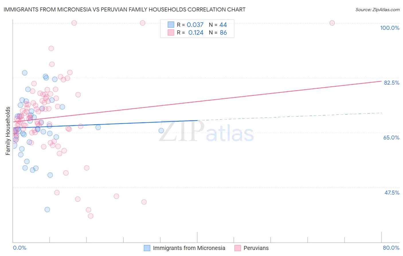 Immigrants from Micronesia vs Peruvian Family Households