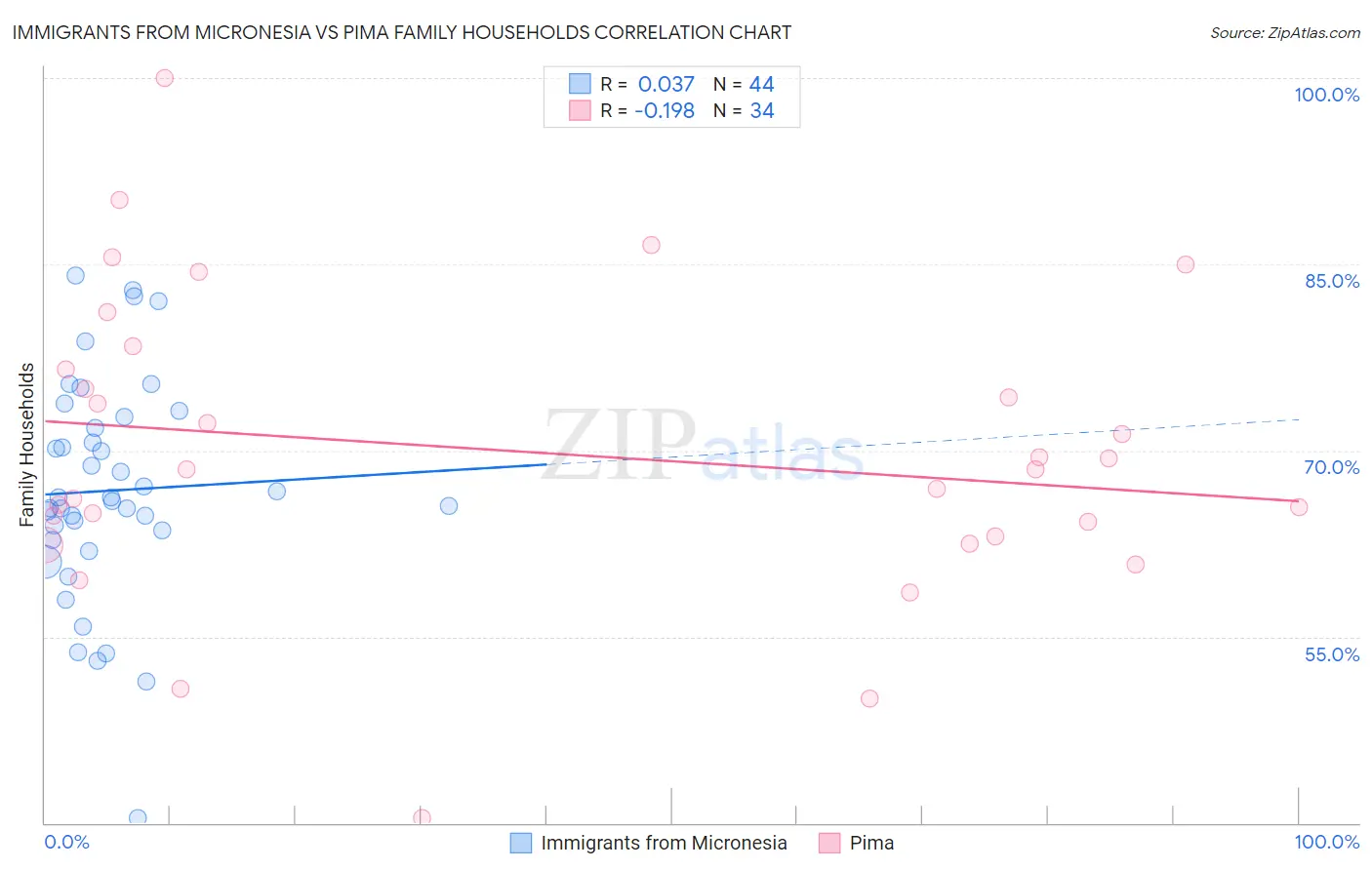 Immigrants from Micronesia vs Pima Family Households