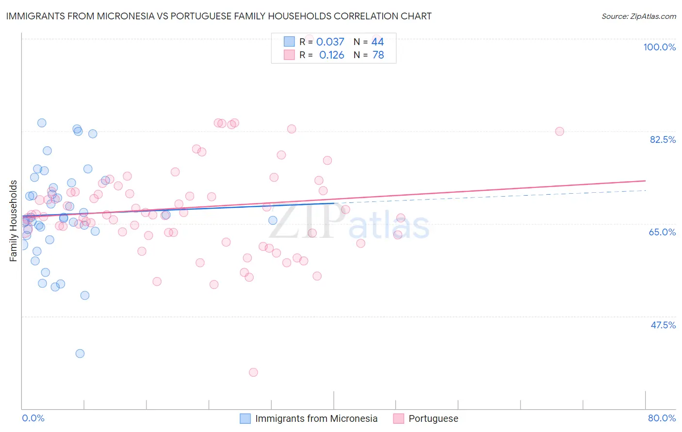 Immigrants from Micronesia vs Portuguese Family Households