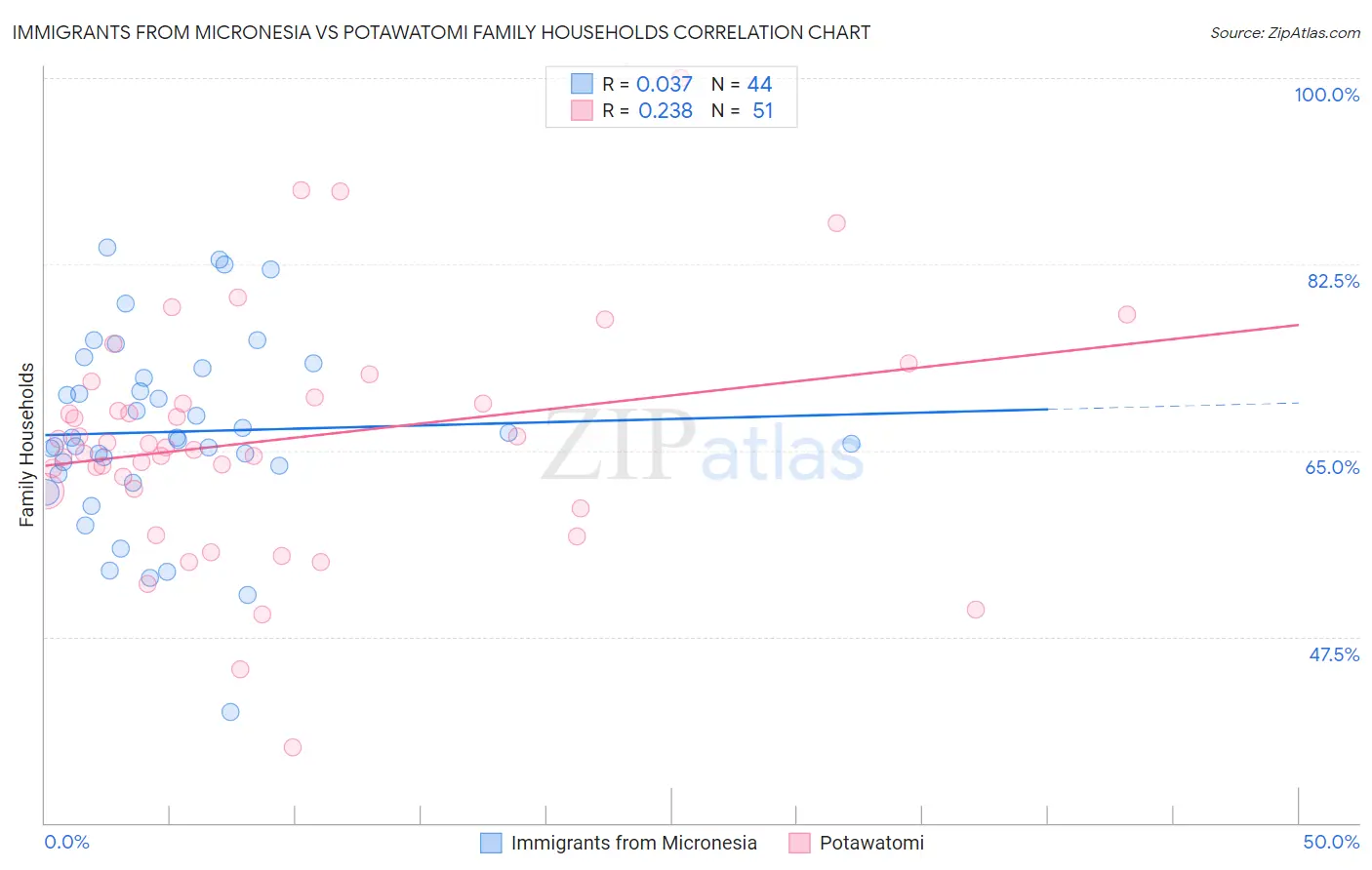 Immigrants from Micronesia vs Potawatomi Family Households