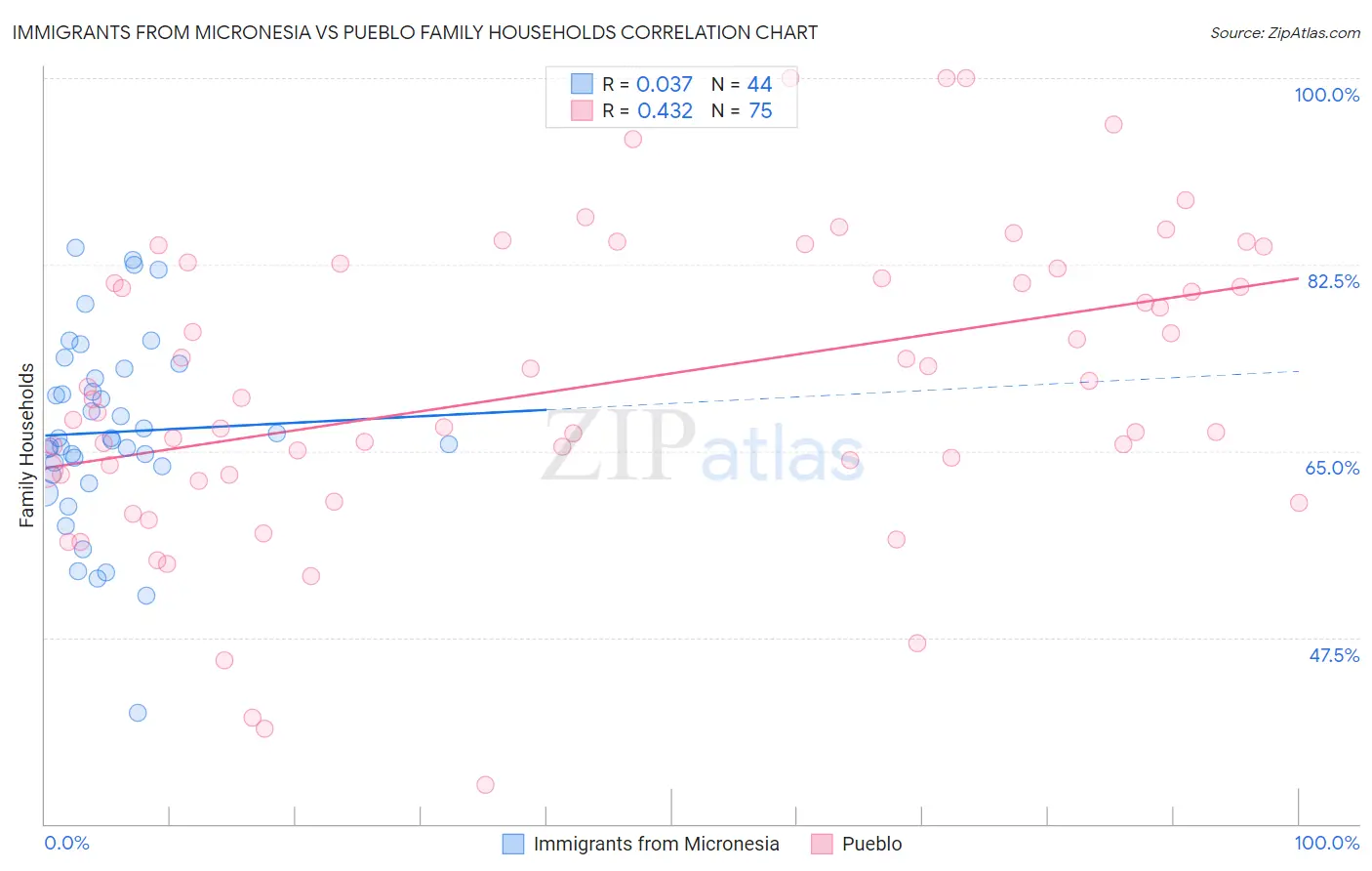 Immigrants from Micronesia vs Pueblo Family Households