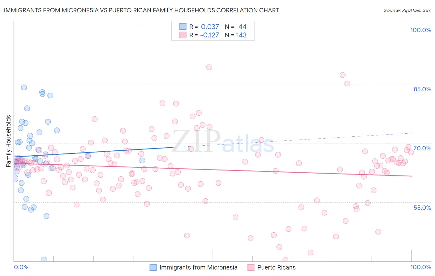 Immigrants from Micronesia vs Puerto Rican Family Households