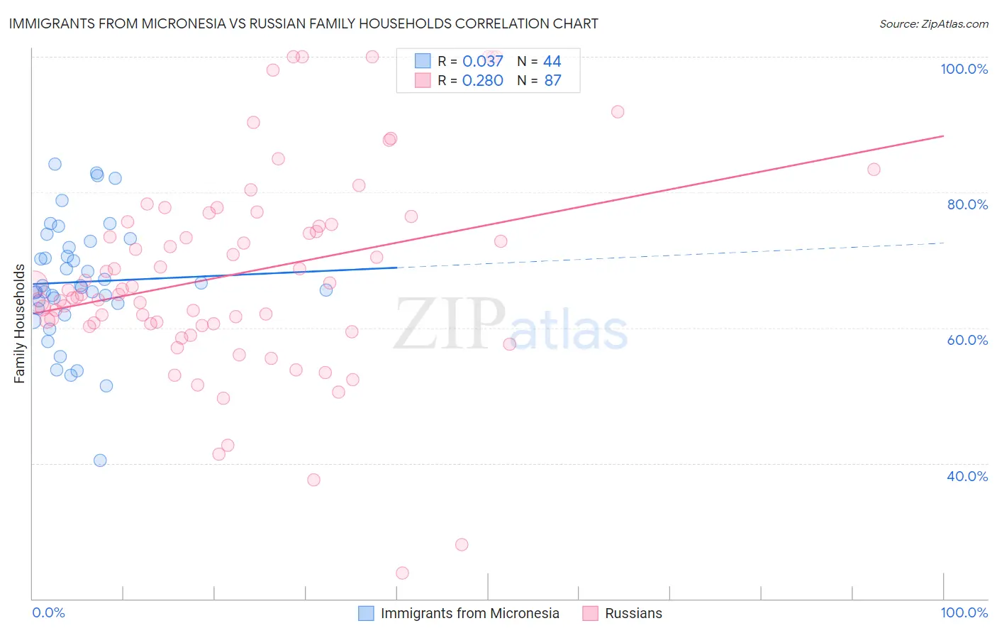 Immigrants from Micronesia vs Russian Family Households