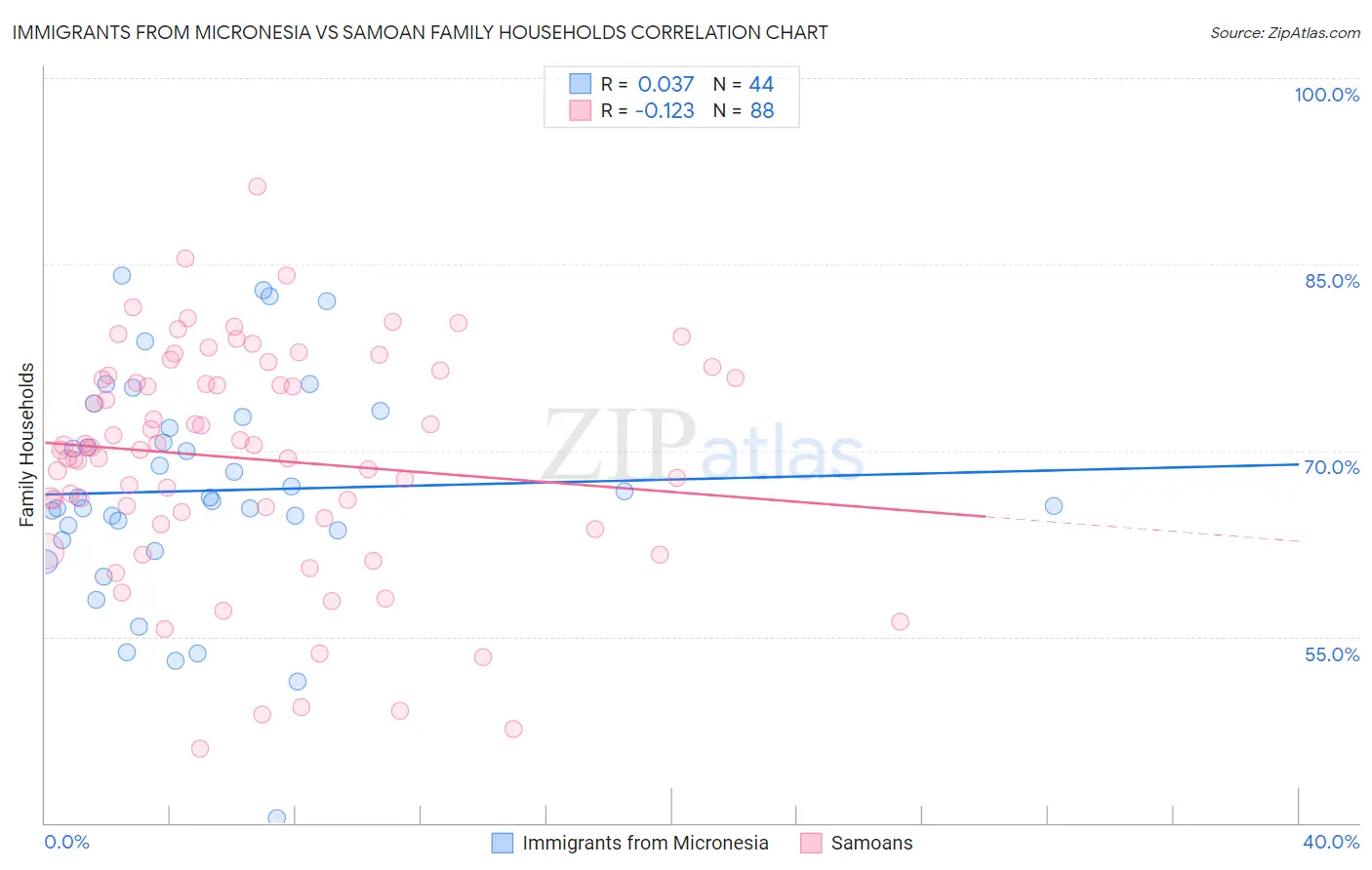 Immigrants from Micronesia vs Samoan Family Households