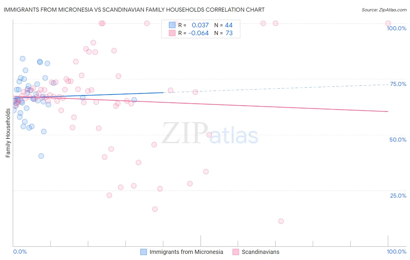 Immigrants from Micronesia vs Scandinavian Family Households