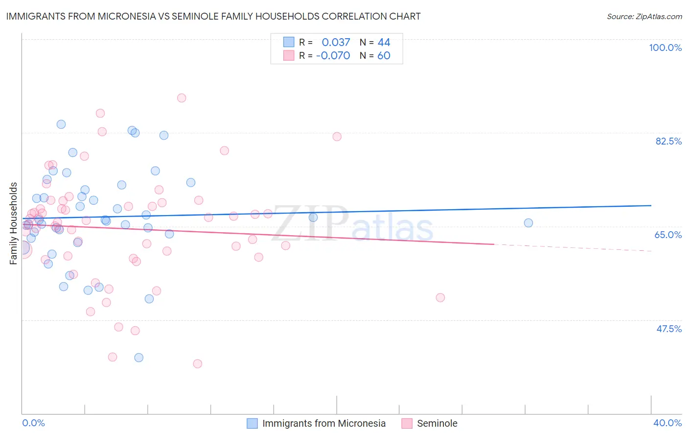 Immigrants from Micronesia vs Seminole Family Households