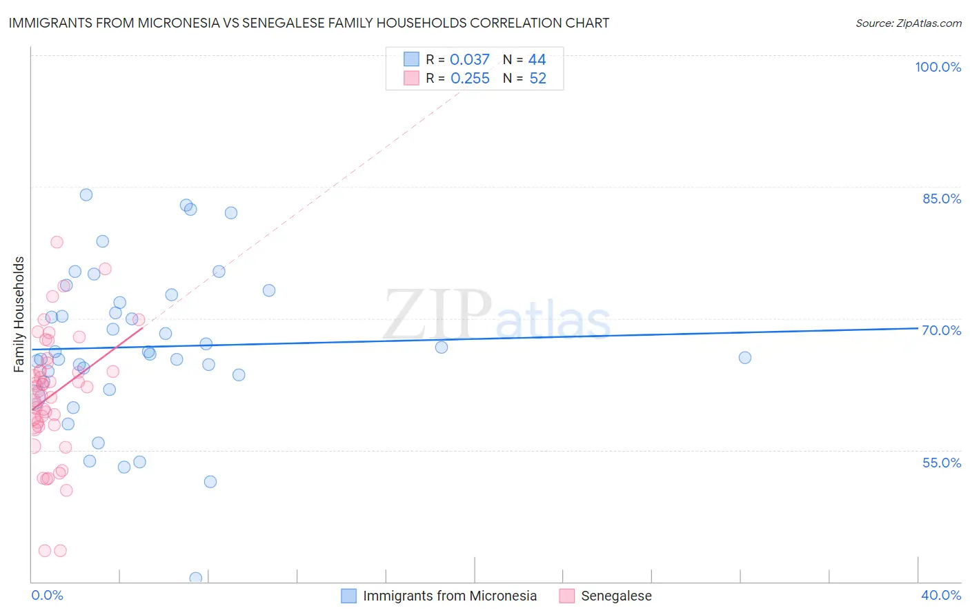 Immigrants from Micronesia vs Senegalese Family Households