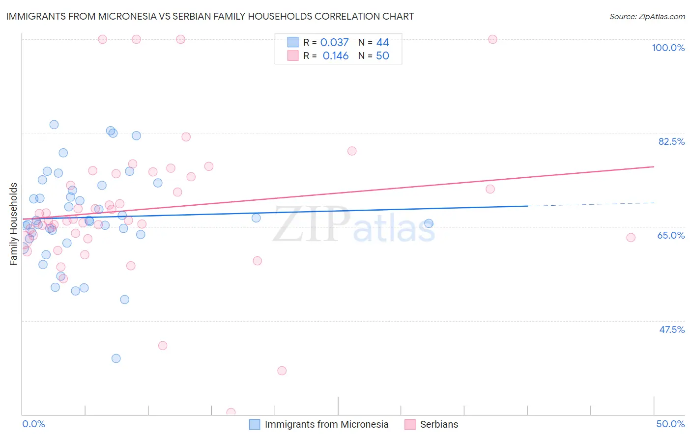 Immigrants from Micronesia vs Serbian Family Households