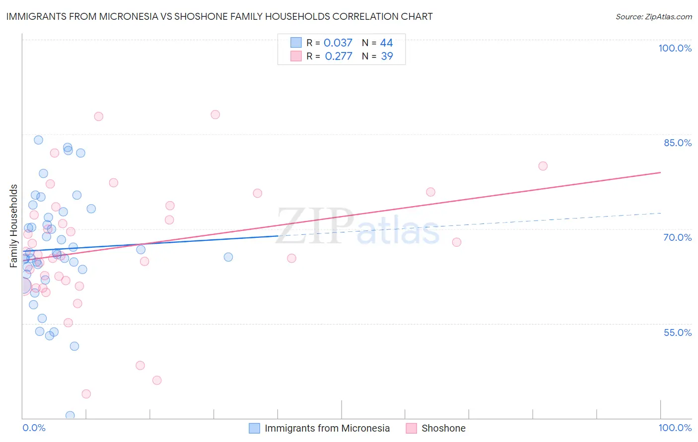 Immigrants from Micronesia vs Shoshone Family Households