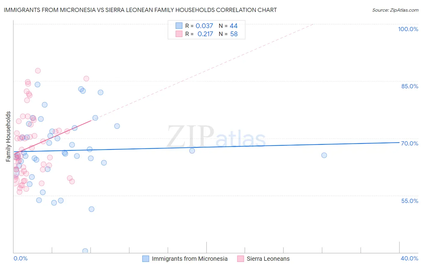 Immigrants from Micronesia vs Sierra Leonean Family Households
